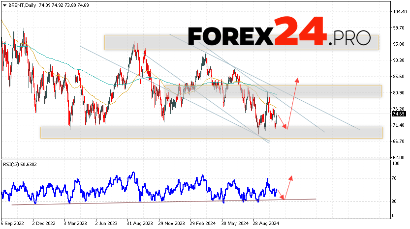 BRENT Forecast and Analysis November 4 — 8, 2024