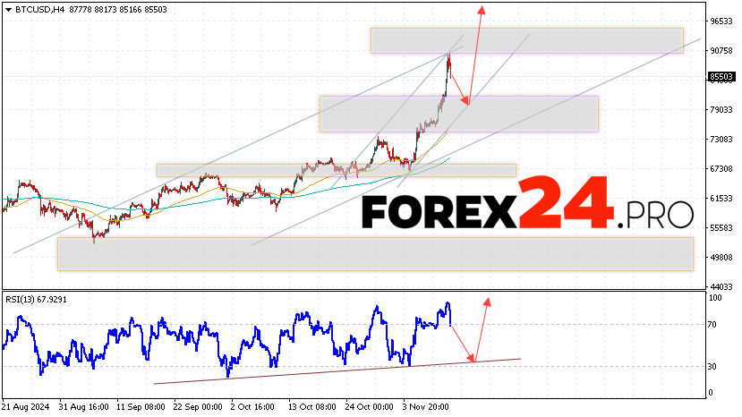 Bitcoin Forecast and Analysis for November 13, 2024