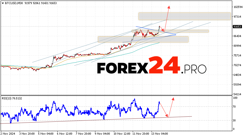 Bitcoin Forecast and Analysis for November 14, 2024