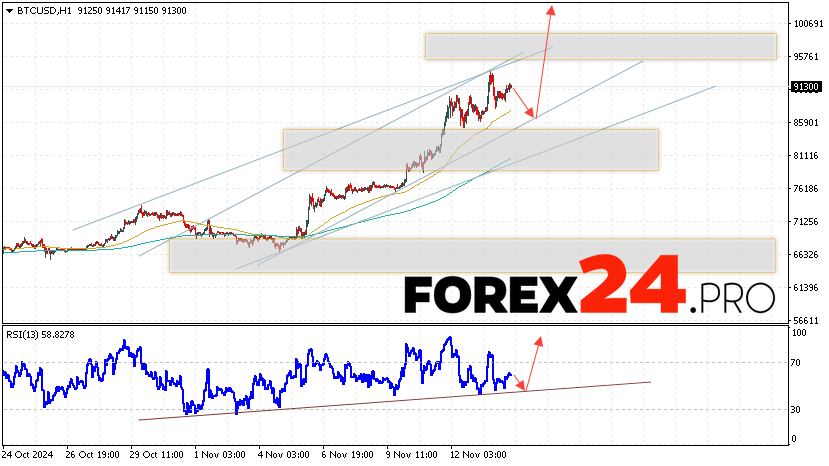 Bitcoin Forecast and Analysis for November 15, 2024