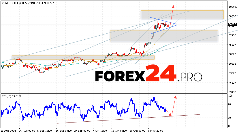 Bitcoin Forecast and Analysis for November 19, 2024