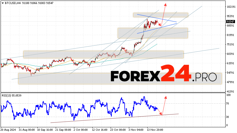 Bitcoin Forecast and Analysis for November 20, 2024