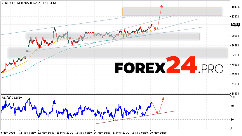 Bitcoin Forecast and Analysis for November 21, 2024