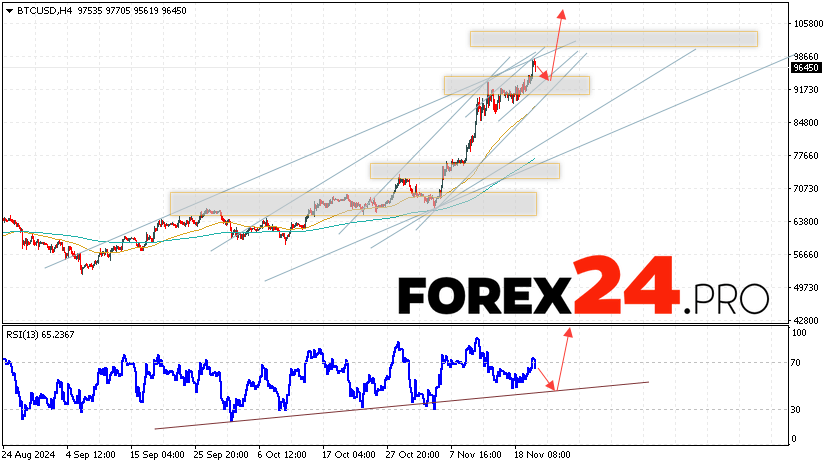 Bitcoin Forecast and Analysis for November 22, 2024