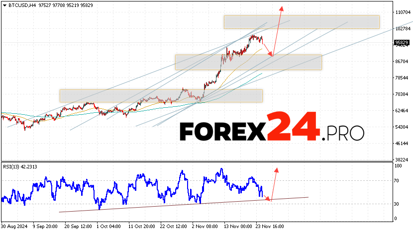 Bitcoin Forecast and Analysis for November 26, 2024