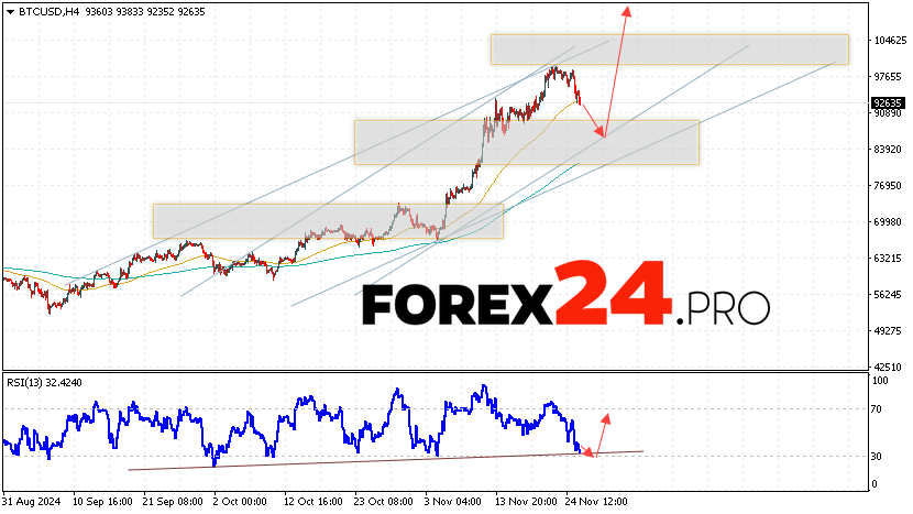 Bitcoin Forecast and Analysis for November 27, 2024