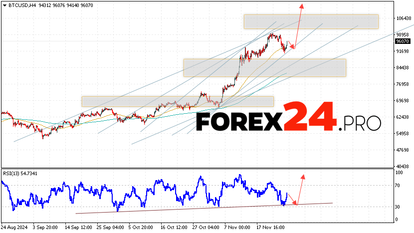 Bitcoin Forecast and Analysis for November 28, 2024