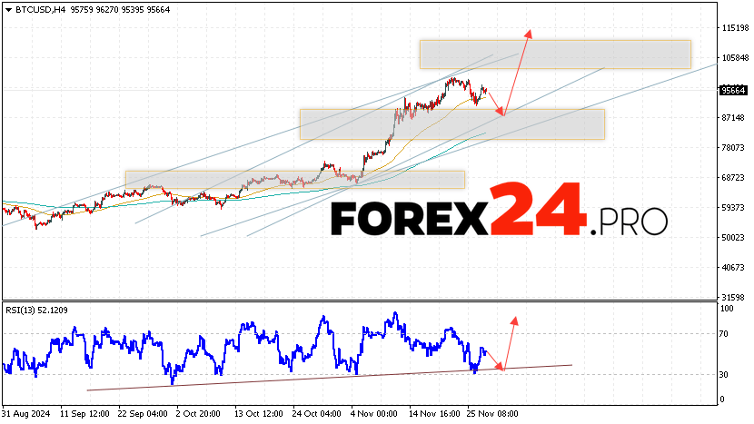 Bitcoin Forecast and Analysis for November 29, 2024