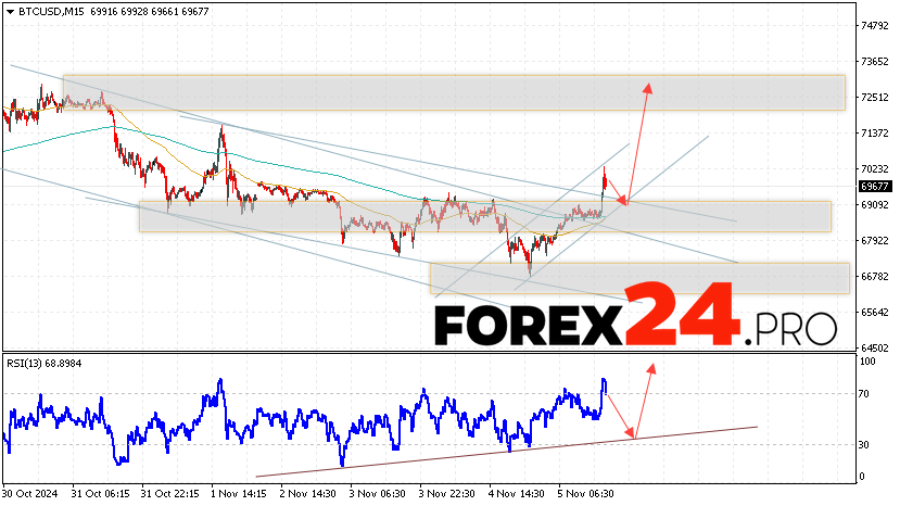 Bitcoin Forecast and Analysis for November 6, 2024