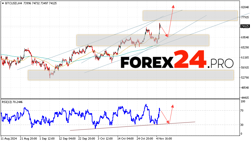 Bitcoin Forecast and Analysis for November 7, 2024