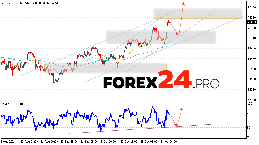 Bitcoin Forecast and Analysis for November 8, 2024