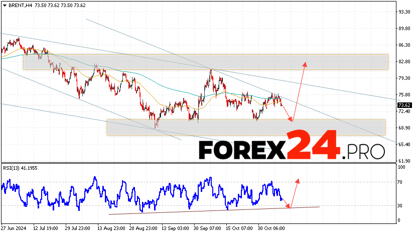 Brent Forecast for November 12, 2024