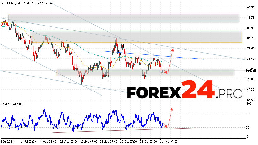 Brent Forecast for November 13, 2024