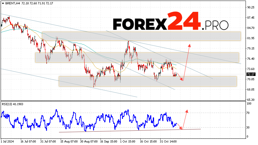 Brent Forecast for November 14, 2024