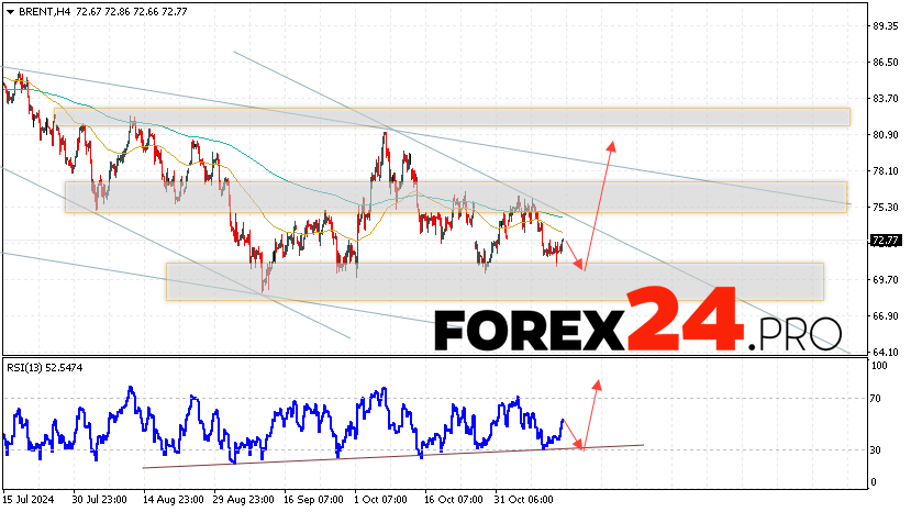 Brent Forecast for November 15, 2024