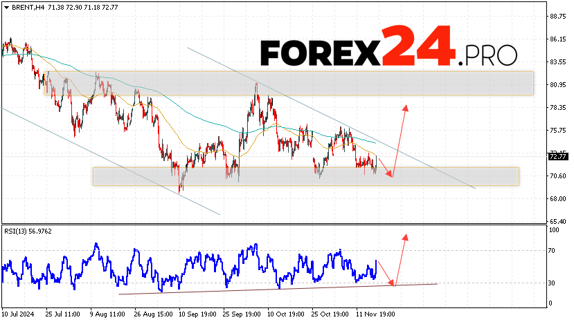 Brent Forecast for November 19, 2024