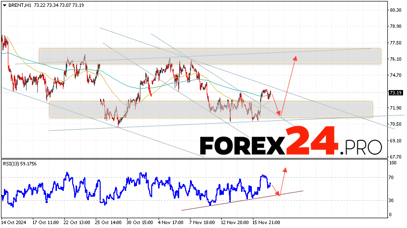 Brent Forecast for November 20, 2024