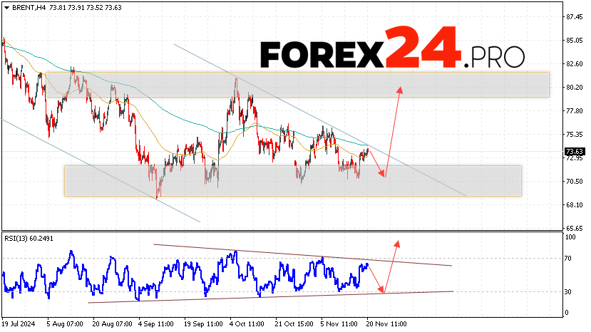 Brent Forecast for November 21, 2024