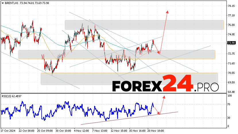 Brent Forecast for November 22, 2024