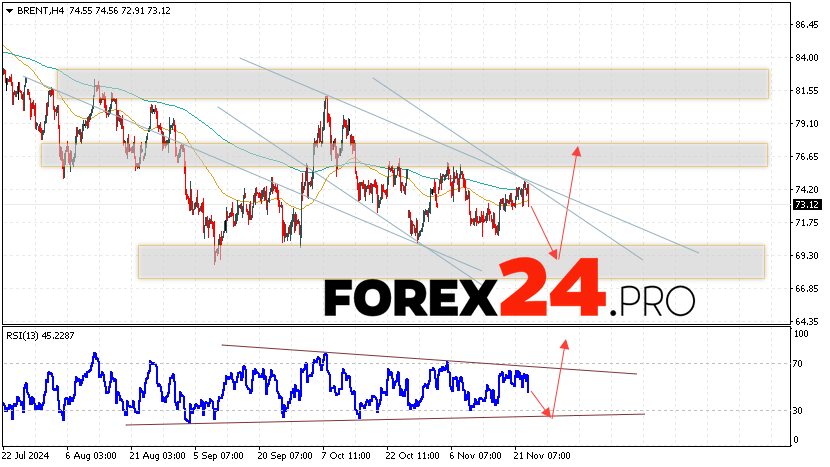 Brent Forecast for November 26, 2024