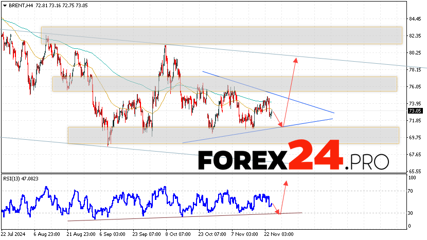 Brent Forecast for November 27, 2024