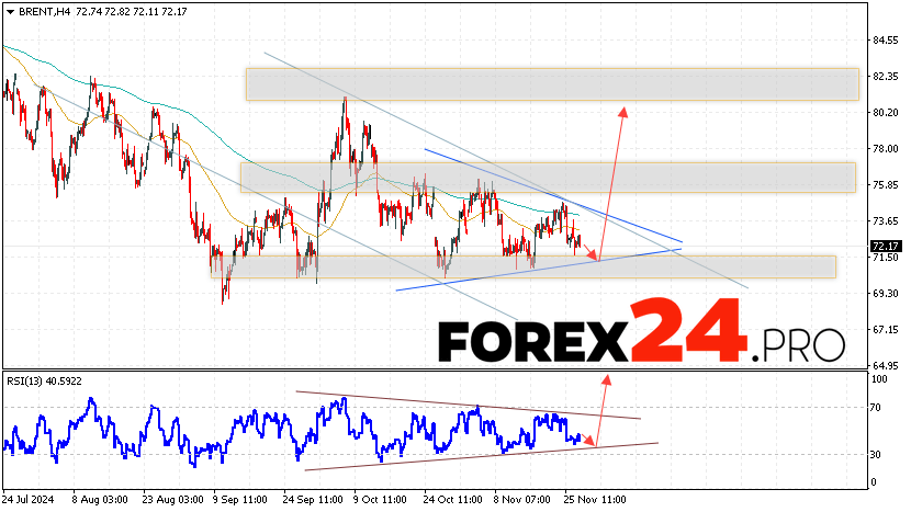 Brent Forecast for November 28, 2024