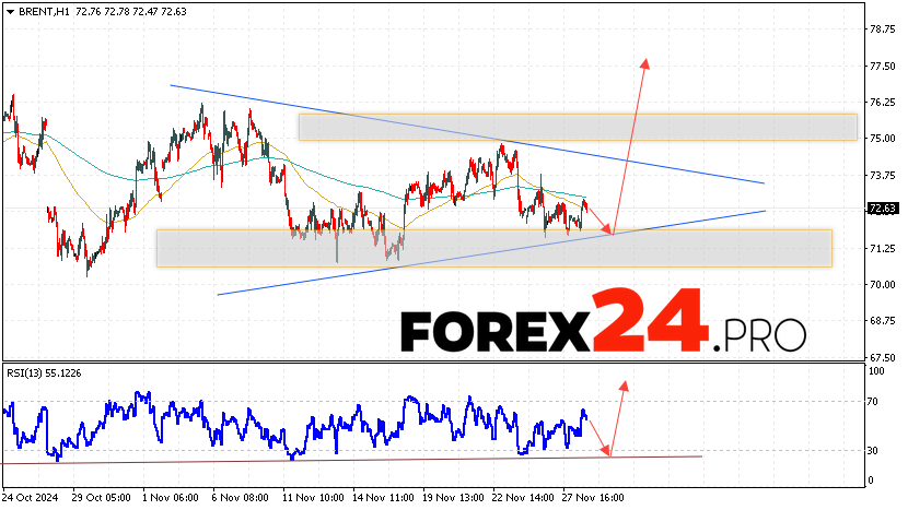 Brent Forecast for November 29, 2024