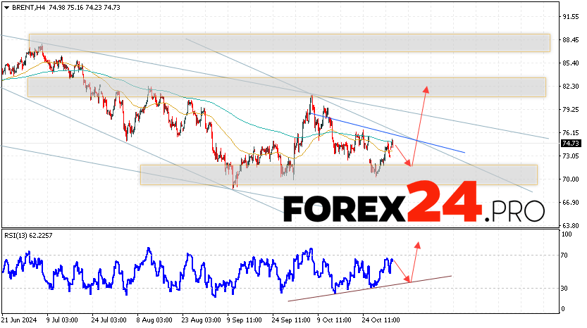 Brent Forecast for November 5, 2024