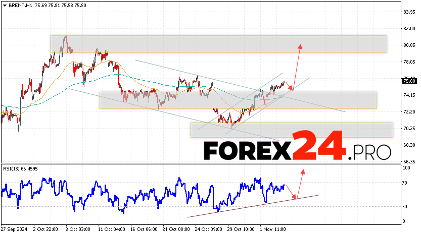 Brent Forecast for November 6, 2024