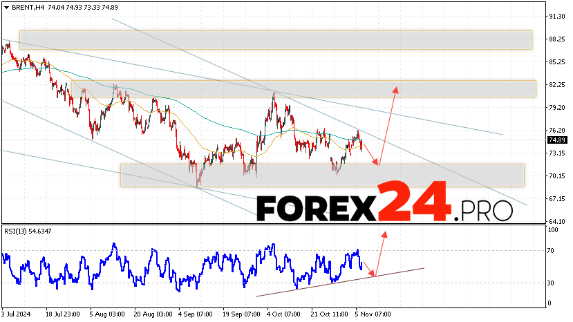 Brent Forecast for November 7, 2024