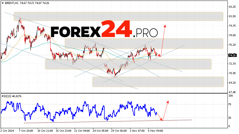 Brent Forecast for November 8, 2024