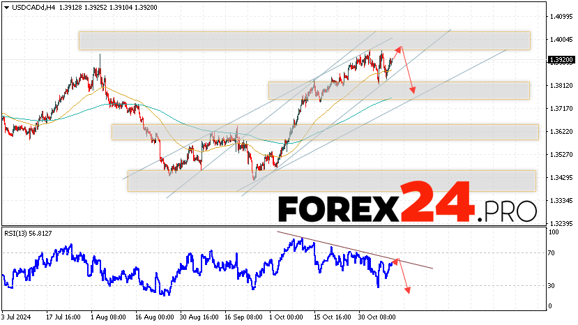 Canadian Dollar Forecast USDCAD for November 12, 2024