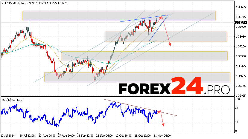 Canadian Dollar Forecast USDCAD for November 13, 2024