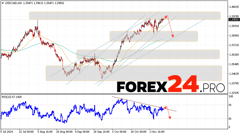 Canadian Dollar Forecast USDCAD for November 14, 2024