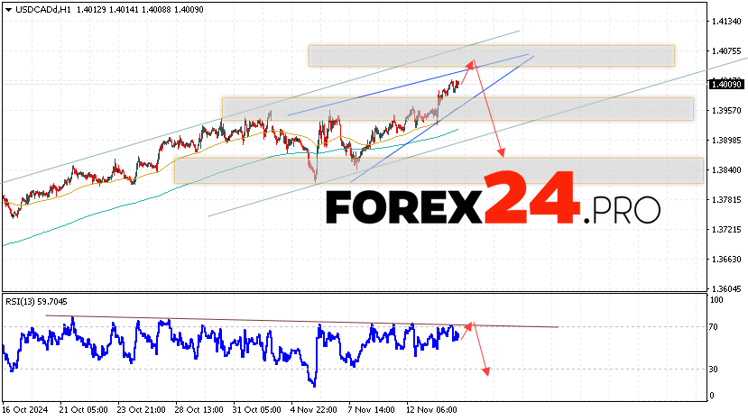 Canadian Dollar Forecast USDCAD for November 15, 2024