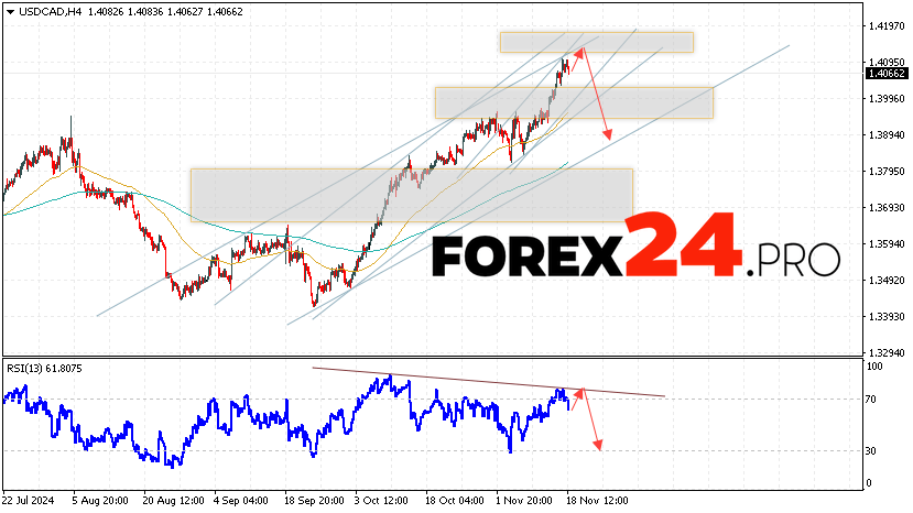 Canadian Dollar Forecast USDCAD for November 19, 2024