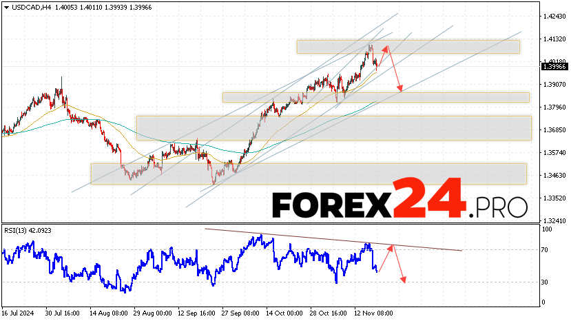 Canadian Dollar Forecast USDCAD for November 20, 2024