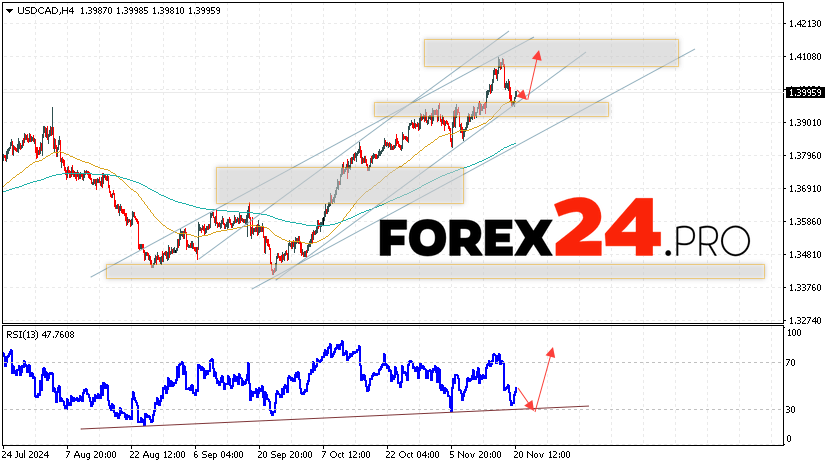 Canadian Dollar Forecast USDCAD for November 21, 2024