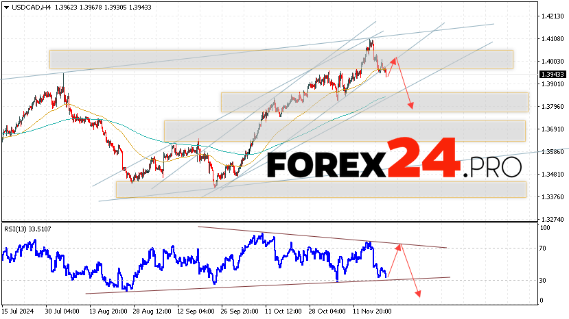 Canadian Dollar Forecast USDCAD for November 22, 2024