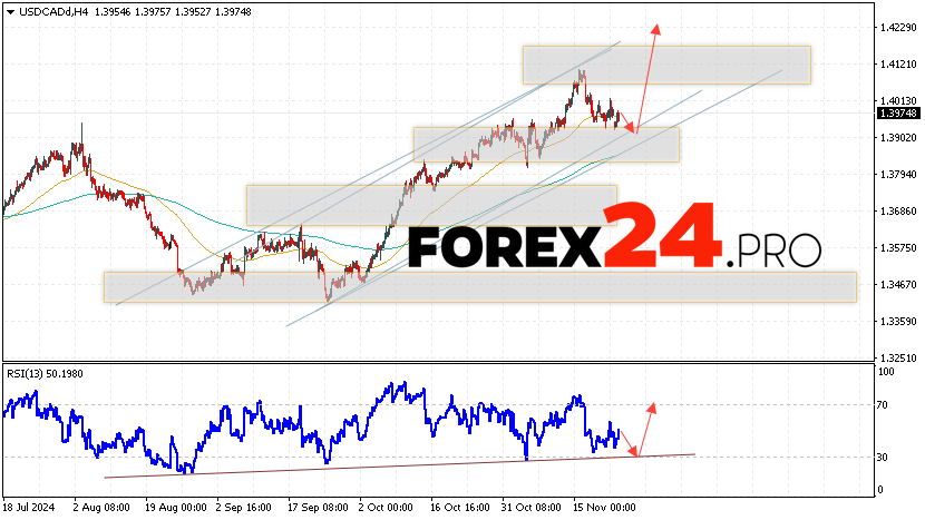 Canadian Dollar Forecast USDCAD for November 26, 2024