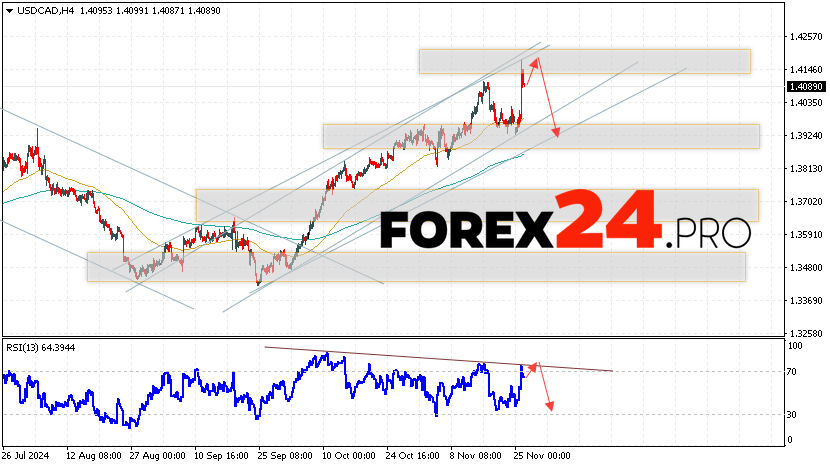 Canadian Dollar Forecast USDCAD for November 27, 2024