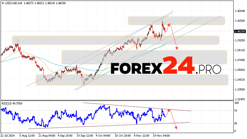 Canadian Dollar Forecast USDCAD for November 28, 2024