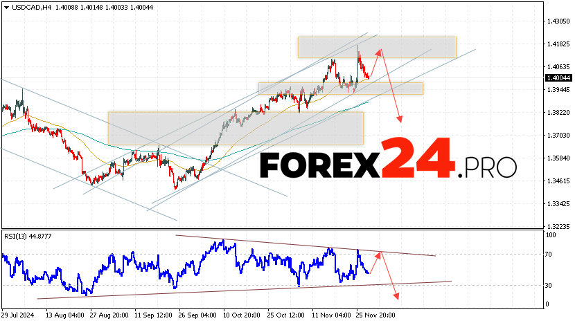 Canadian Dollar Forecast USDCAD for November 29, 2024