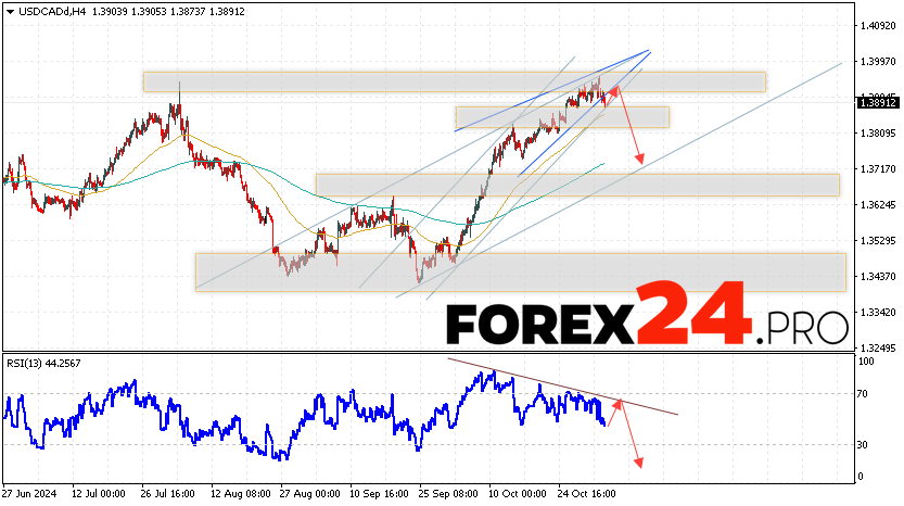 Canadian Dollar Forecast USDCAD for November 5, 2024