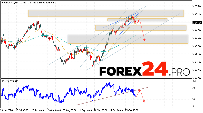 Canadian Dollar Forecast USDCAD for November 6, 2024