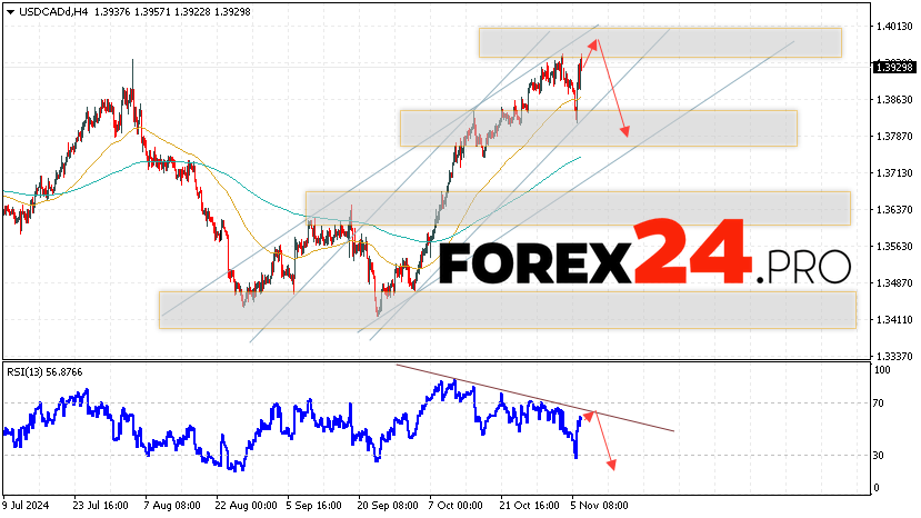 Canadian Dollar Forecast USDCAD for November 7, 2024