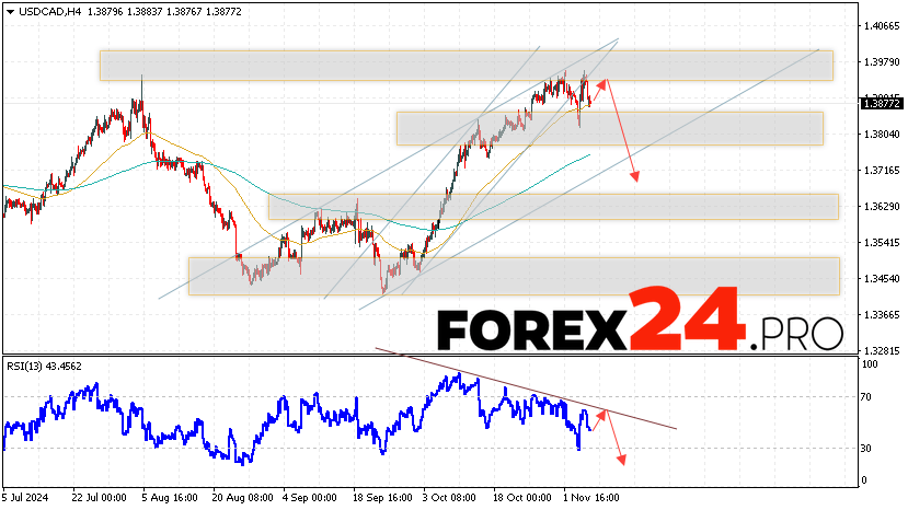 Canadian Dollar Forecast USDCAD for November 8, 2024