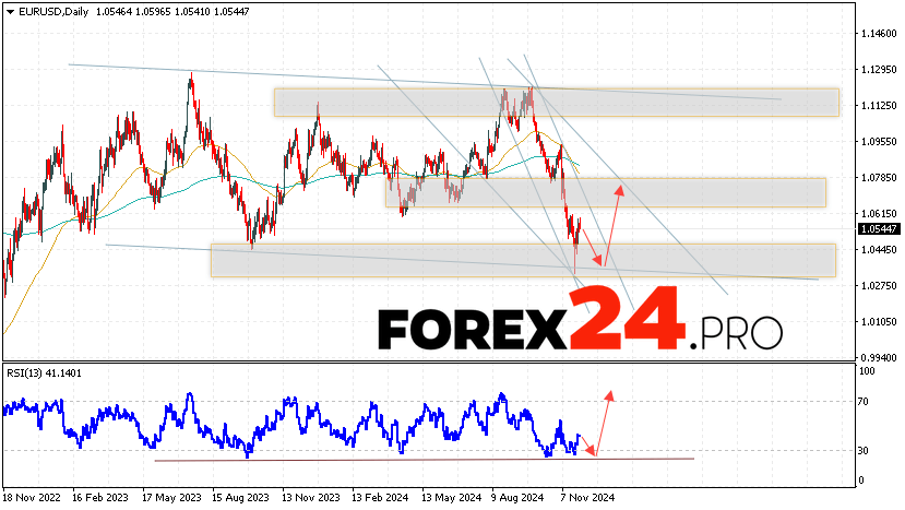 EUR/USD Forecast and Analysis December 2 — 6, 2024