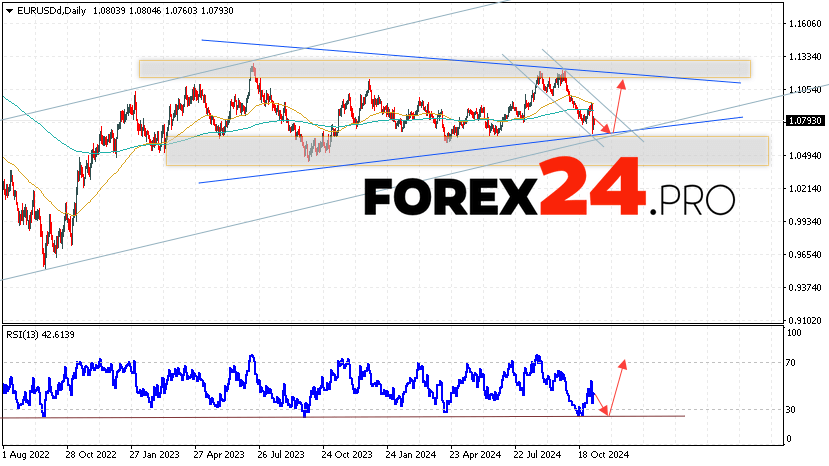 EUR/USD Forecast and Analysis November 11 — 15, 2024