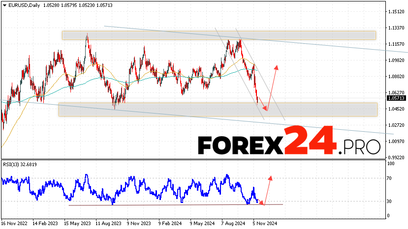 EUR/USD Forecast and Analysis November 18 — 22, 2024